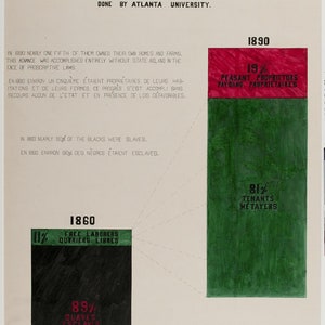May include: A chart showing the rise of Black people from slavery to freedom in one generation. The chart is divided into three sections, representing the years 1860, 1890, and 1930. The chart shows that in 1860, 89% of Black people were slaves, while only 11% were free laborers. In 1890, 19% of Black people were peasant proprietors, while 81% were tenants or sharecroppers. The chart shows that by 1930, the majority of Black people were free and self-sufficient.