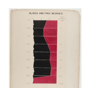 May include: A black and red bar chart showing the percentage of free Negros in the United States from 1790 to 1870. The chart shows that the percentage of free Negros increased from 13% in 1790 to 100% in 1870.