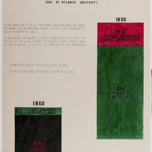 May include: A chart showing the rise of Black Americans from slavery to freedom in one generation. The chart is divided into three sections, representing the years 1860, 1890, and 1930. The chart shows that in 1860, 89% of Black Americans were slaves, while only 11% were free laborers. By 1890, 19% of Black Americans were peasant proprietors, while 81% were tenants or sharecroppers. The chart shows that by 1930, Black Americans had made significant progress in achieving economic independence.