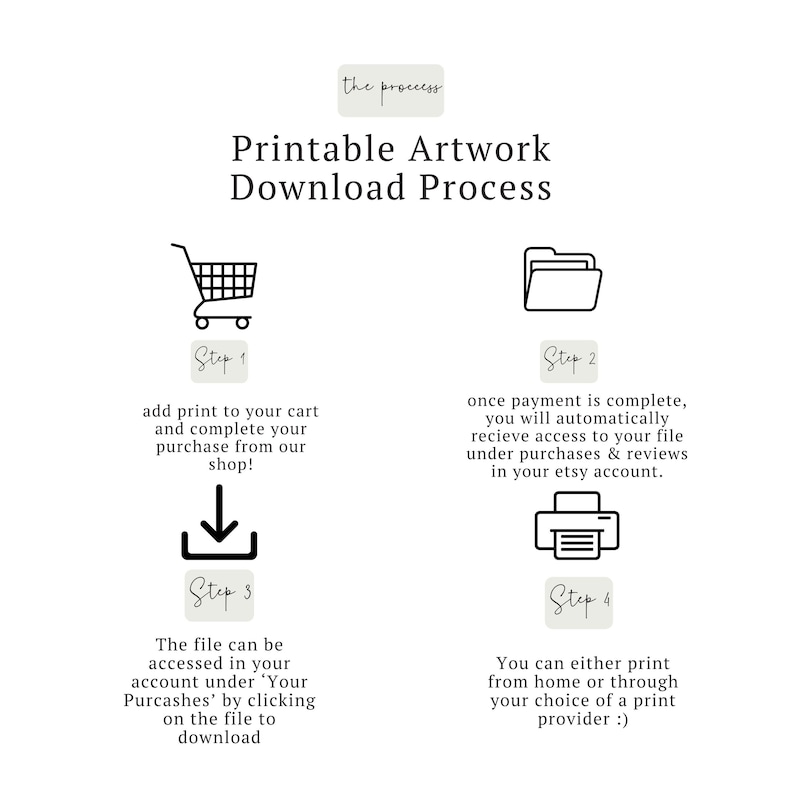 Puede incluir: Gr&aacute;fico del proceso de descarga de obras de arte imprimibles. Muestra iconos de carrito, carpeta, flecha de descarga e impresora. El texto explica los pasos: a&ntilde;adir al carrito, acceder al archivo e imprimir.