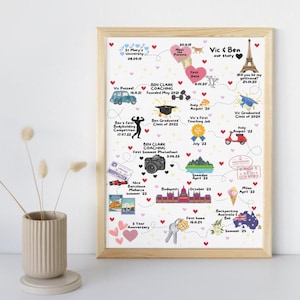 Puede incluir: Un póster enmarcado con un diseño de línea de tiempo, con ilustraciones y texto que marcan eventos importantes de la vida. El póster incluye corazones, una cámara, un scooter y un mapa de Europa. El texto incluye fechas y lugares.