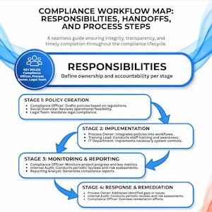 May include: A compliance workflow map infographic titled Compliance Workflow Map: Responsibilities, Handoffs, and Process Steps. It outlines four stages: Policy Creation, Implementation, Monitoring & Reporting, and Response & Remediation with blue arrows.