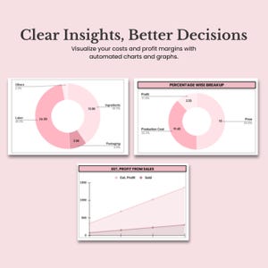 May include: Three pink charts showing a breakdown of costs and profits. The first chart shows a pie chart with the categories: Labor, Ingredients, Packaging, and Others. The second chart shows a pie chart with the categories: Production Cost, Profit, and Price. The third chart shows a line graph with the categories: Est. Profit and Sold.