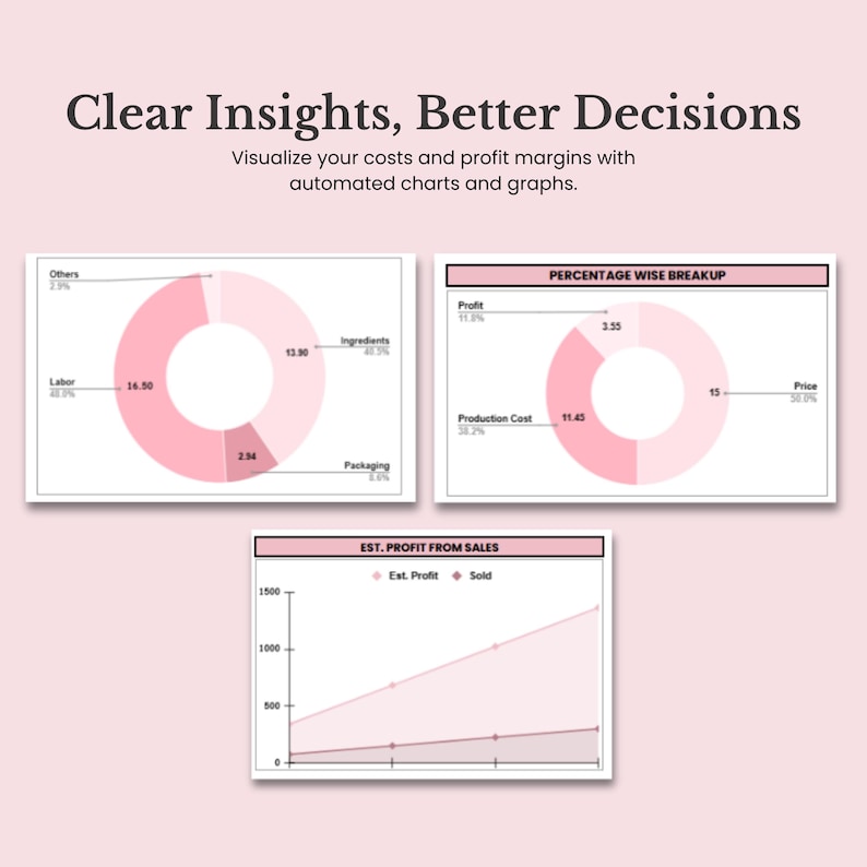 May include: Three pink charts showing a breakdown of costs and profits. The first chart shows a pie chart with the categories: Labor, Ingredients, Packaging, and Others. The second chart shows a pie chart with the categories: Production Cost, Profit, and Price. The third chart shows a line graph with the categories: Est. Profit and Sold.