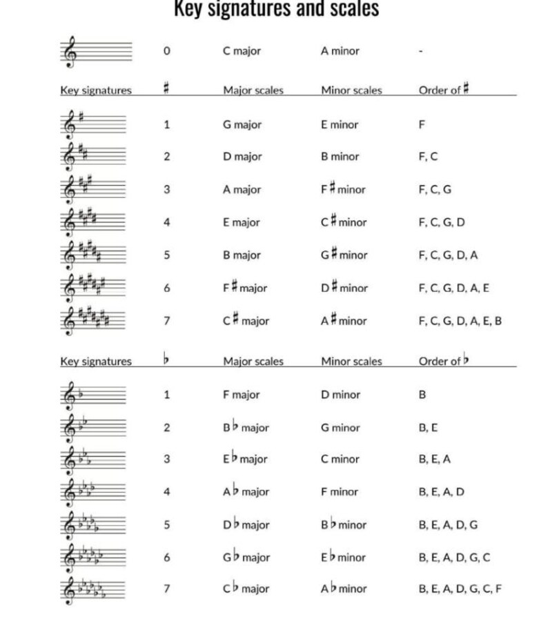 Piano Scales and Arpeggios, Fingerings and Inversions (digital Download ...
