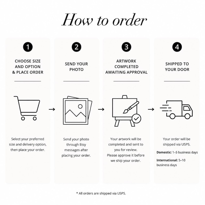 May include: An infographic titled "How to order" with four steps. Step 1: Choose size and option. Step 2: Send photo. Step 3: Artwork awaiting approval. Step 4: Shipped to your door. Includes icons of a shopping cart, photo, easel, and delivery truck.
