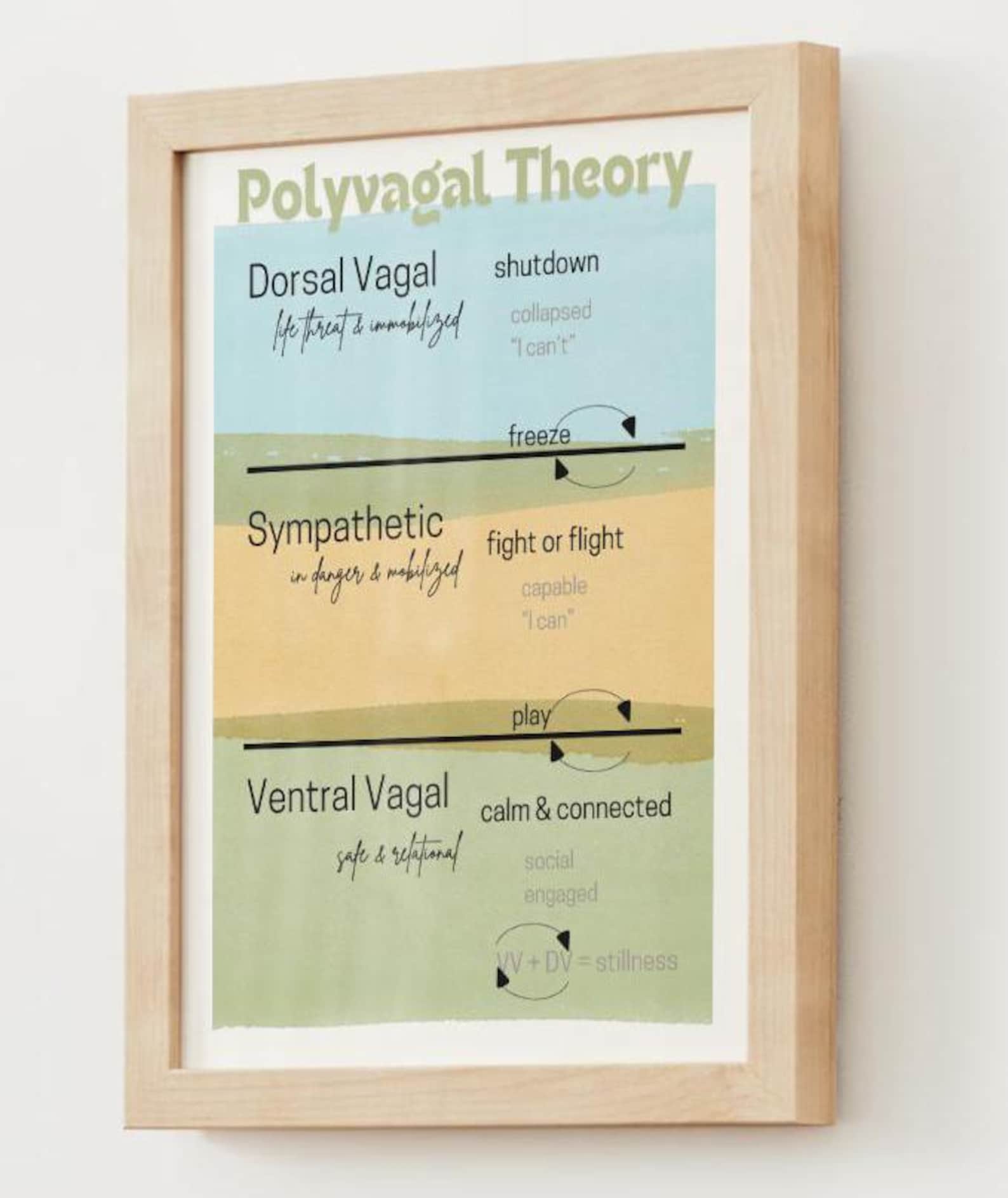 Polyvagal Theory Poster (simple) - Polyvagal Theory - Somatic ...