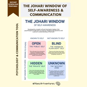 Pode incluir: Download digital imprimível da Janela de Johari de Autoconhecimento e Comunicação. A infografia é uma ferramenta de psicologia com quatro quadrantes: Aberto, Cego, Oculto e Desconhecido. O texto está em uma fonte sem serifa em um fundo claro.