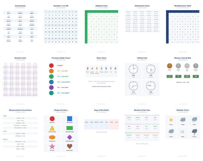 Complete K-5 Classroom Decor Bundle | 23 Printable Wall Charts | ABC, Phonics, Math Facts, Sight Words, States & Capitals | Homeschool