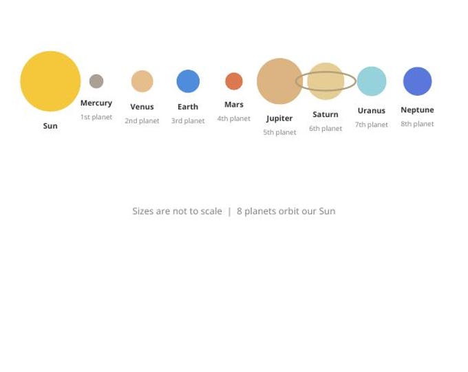 Solar System Chart Printable | Planets Poster for Kids | Space Science Educational Poster | Homeschool Digital Download