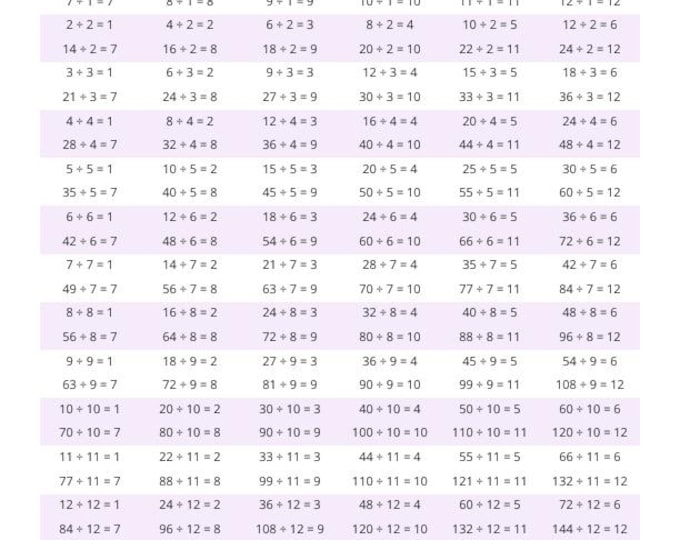 Division Facts Chart Printable | Division Poster for Kids | Learn Division Facts 1-12 | Homeschool Math Digital Download