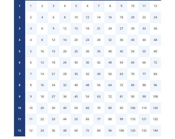 Multiplication Table Chart Printable 1-12 | Times Table Poster for Kids | Memorize Multiplication Facts | Homeschool Digital Download