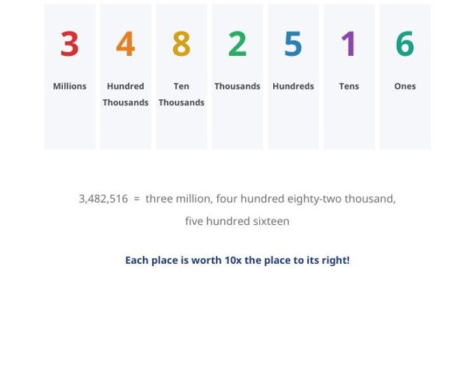 Place Value Chart Printable | Ones Tens Hundreds Thousands Poster | Math Place Value | Homeschool Digital Download