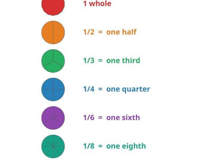 Fractions Chart Printable | Visual Fractions Poster for Kids | Halves Thirds Quarters | Homeschool Math Digital Download