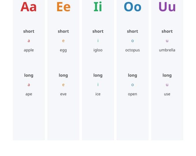 Short and Long Vowels Chart Printable | Vowel Poster for Kindergarten | Phonics Wall Chart | Homeschool Reading Digital Download