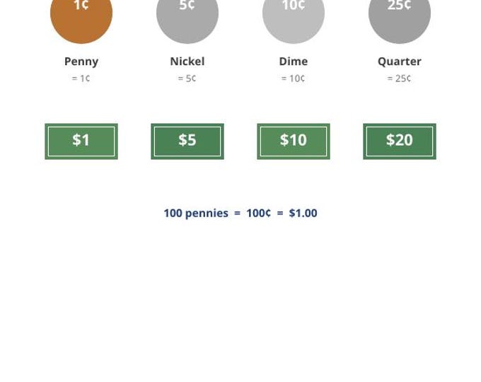 Money Chart Printable | Coins and Bills Poster for Kids | Counting Money Values | Homeschool Math Digital Download