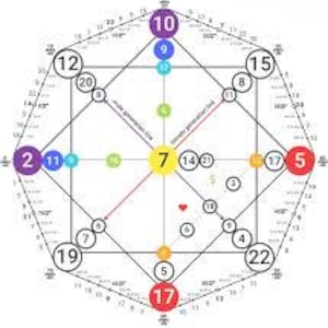 Destiny Matrix Chart decoding