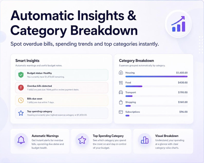 May include: A digital interface displaying financial data. The screen shows "Automatic Insights & Category Breakdown" with sections for "Smart Insights" and "Category Breakdown", including spending categories like housing and food. The budget status is healthy.