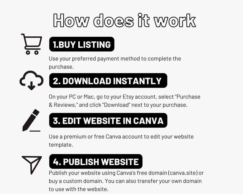 K&ouml;nnte beinhalten: Ein Diagramm, das die Schritte zur Erstellung einer Website mit Canva zeigt. Die Schritte sind: 1. Listing kaufen, 2. Sofort herunterladen, 3. Website in Canva bearbeiten, 4. Website ver&ouml;ffentlichen.