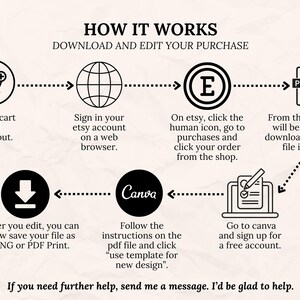 May include: An infographic titled "HOW IT WORKS" with a cream-colored background. It details the steps to download and edit a purchase, starting with adding to cart and ending with saving the file as PNG or PDF. Includes Etsy and Canva logos.
