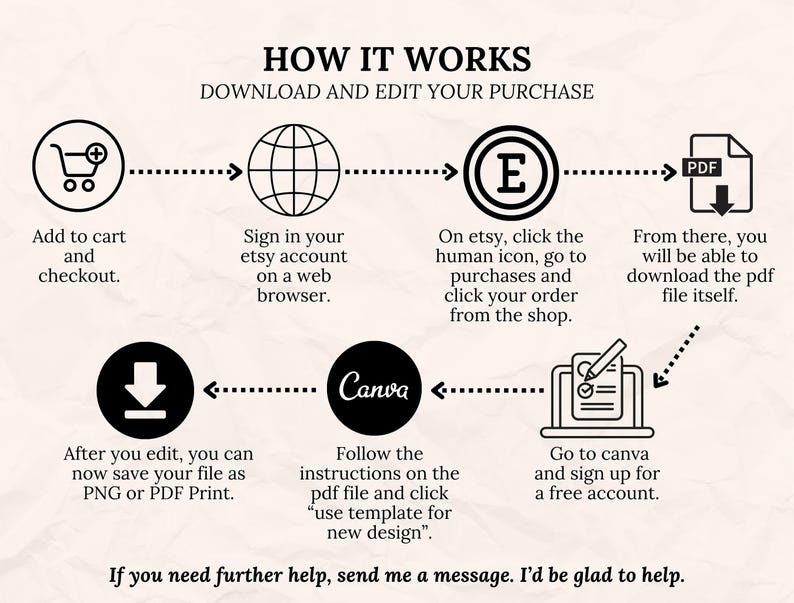 May include: An infographic titled "HOW IT WORKS" with a cream-colored background. It details the steps to download and edit a purchase, starting with adding to cart and ending with saving the file as PNG or PDF. Includes Etsy and Canva logos.