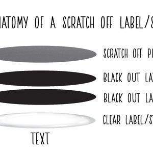May include: Diagram showing the layers of a scratch-off label or sticker. The layers are: clear label/sticker, black out layer #1, black out layer #2, and scratch off pigment. The text "TEXT" is at the bottom of the diagram.