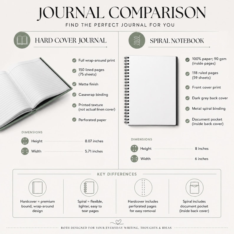 May include: A comparison chart titled JOURNAL COMPARISON showing a hard cover journal with 150 lined pages, 8.07 by 5.71 inches, and a spiral notebook with 118 ruled pages, 8 by 6 inches. The chart lists features, dimensions, and key differences.