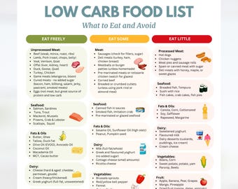 May include: A low-carb food list with categories: Eat Freely, Eat Some, and Eat Little. Includes lists of unprocessed meats, seafood, fats, oils, dairy, vegetables, fruits, nuts, and sweeteners. The image is a helpful guide for dietary choices.