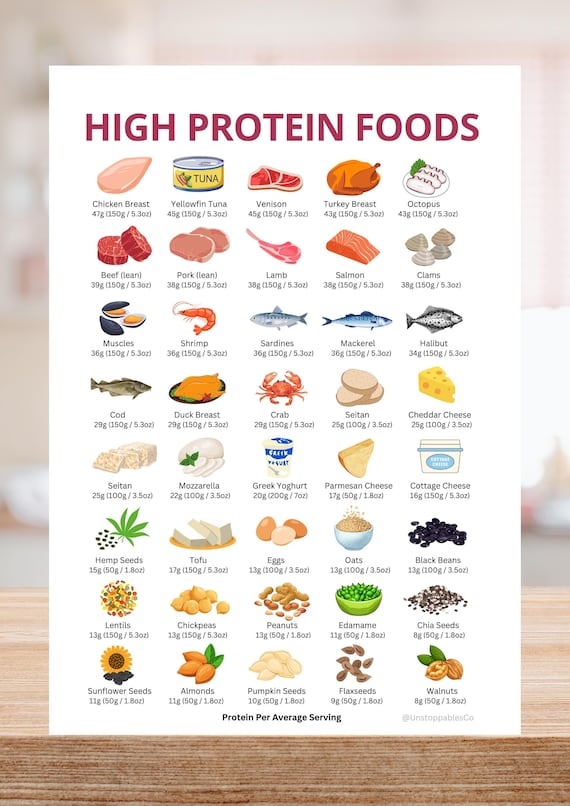 High Protein Food List & Chart | Protein Rich, Low Carb, Keto Tracker | Printable Grocery and Meals Planner | Perfect for Weight Loss