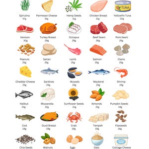 The ultimate high protein food list and chart. Find the top protein sources, keto and low carb diets. Perfect for meal planning, shopping lists, grocery lists and more.If you want to lose weight, build muscle and be healthier this is for you.