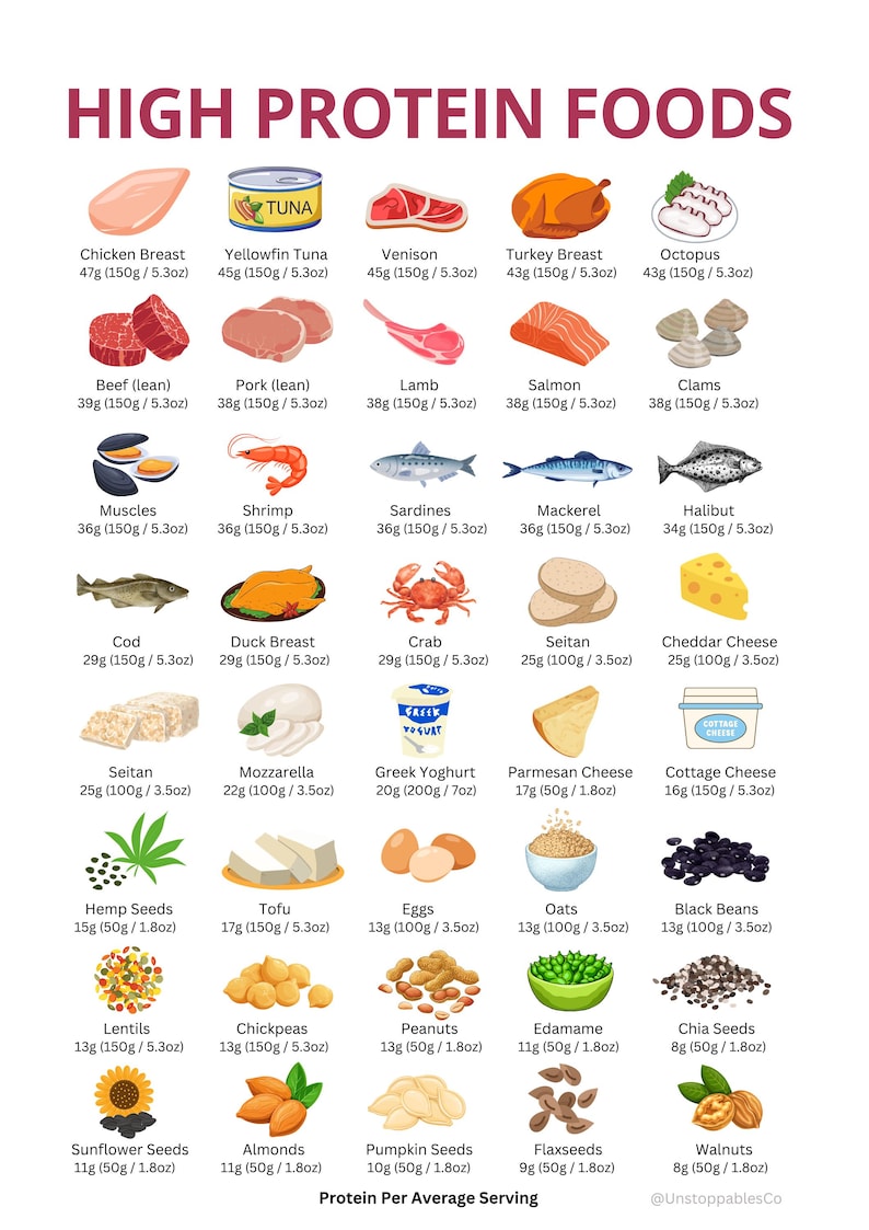 The ultimate high protein food list and chart. Find the top 40 protein sources by average serving size. Can also be used for keto and low carb diets. Perfect for meal planning, shopping lists, grocery lists and more.
