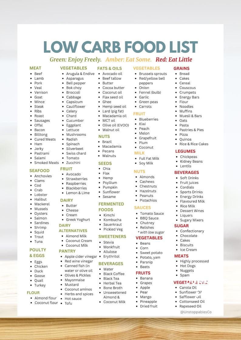 May include: A low-carb food list with categories like meat, vegetables, fats & oils, and fruits. The list is color-coded, with green indicating foods to enjoy freely. The text "LOW CARB FOOD LIST" is at the top.