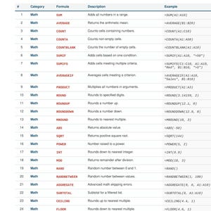 Puede incluir: Una guía titulada "100 fórmulas y ejemplos esenciales de Excel" con un encabezado azul. La tabla enumera fórmulas como SUMA, PROMEDIO y CONTAR, con descripciones y ejemplos. Ideal para analistas de datos y usuarios de hojas de cálculo.