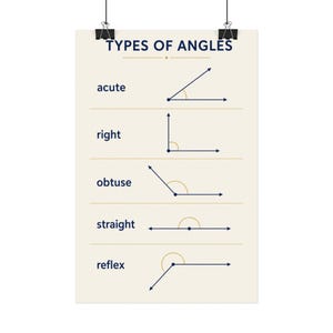 Pode incluir: Um cartaz educativo vertical intitulado TYPES OF ANGLES em texto azul escuro sobre um fundo creme. Exibe cinco tipos de ângulos geométricos: agudo, reto, obtuso, raso e côncavo, ilustrados com linhas azul escuro e arcos dourados.