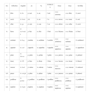 Può includere: Un grafico bianco con le coniugazioni dei verbi francesi al presente. Il grafico è diviso in colonne per l'infinito, la traduzione inglese e vari pronomi francesi. Il titolo "Presente" è in alto.