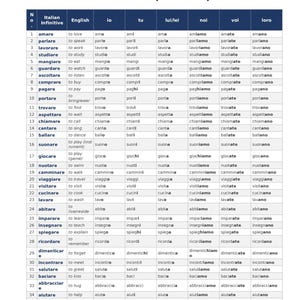 May include: A page from an Italian language textbook, titled "Chapter 1 Presente (Present)". The page features a table with Italian verbs, their English translations, and conjugations.