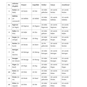 Omfattande guide: 175 tyska oregelbundna verb konjugerade i flera tempus för språkinlärare