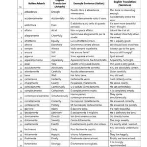 Puede incluir: Un gráfico en blanco y negro con adverbios italianos y traducciones al inglés. También se proporcionan ejemplos de oraciones en italiano e inglés. El gráfico es una herramienta de aprendizaje de idiomas.