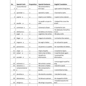 Könnte beinhalten: Eine weiße Tabelle mit schwarzem Text, die spanische Verben, Präpositionen, Sätze und englische Übersetzungen detailliert. Die Tabelle enthält nummerierte Einträge mit Beispielen wie "aprender a" (lernen zu) und "I learned to swim."