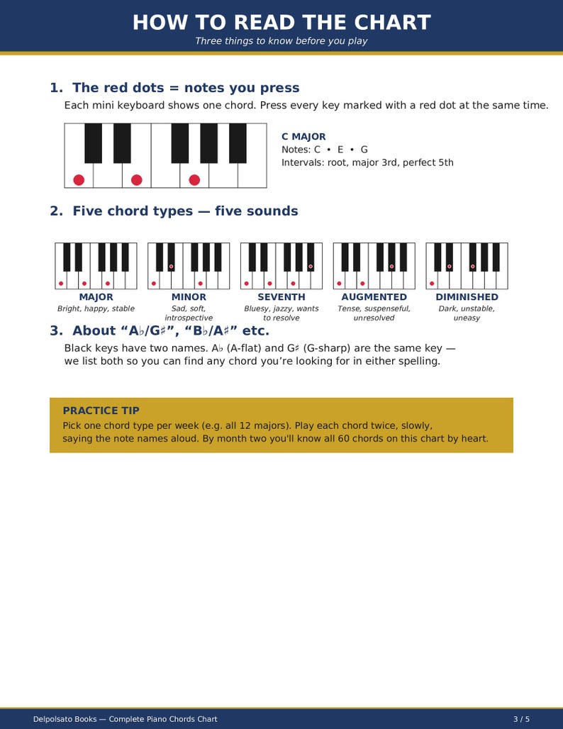 Reading Complex Chords PIANO CHORDS CHART - Etsy