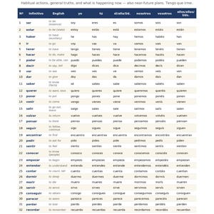 以下が含まれることがあります： 「Capitulo 1 Presente」と題されたスペイン語の学習用チャート。現在形で活用された34の一般的な動詞の表が掲載されています。表には、不定詞、英語の翻訳、および主語代名詞（yo、tu、el/ella/Ud、nosotros、vosotros、ellos/ellas/Uds）の列が含まれています。
