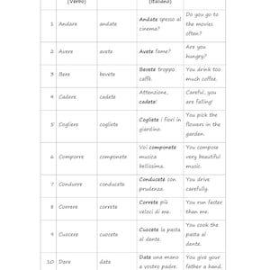 Puede incluir: Una tabla blanca con verbos italianos, sus conjugaciones en presente y ejemplos de frases en italiano e inglés. La tabla incluye verbos como "Andare" (ir), "Avere" (tener) y "Bere" (beber).