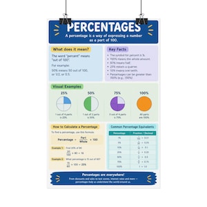 May include: An educational poster titled PERCENTAGES with a blue header, explaining the concept with definitions, key facts, visual pie charts for 25%, 50%, 75%, and 100%, a calculation formula, and a table of common percentage, fraction, and decimal equivalents.