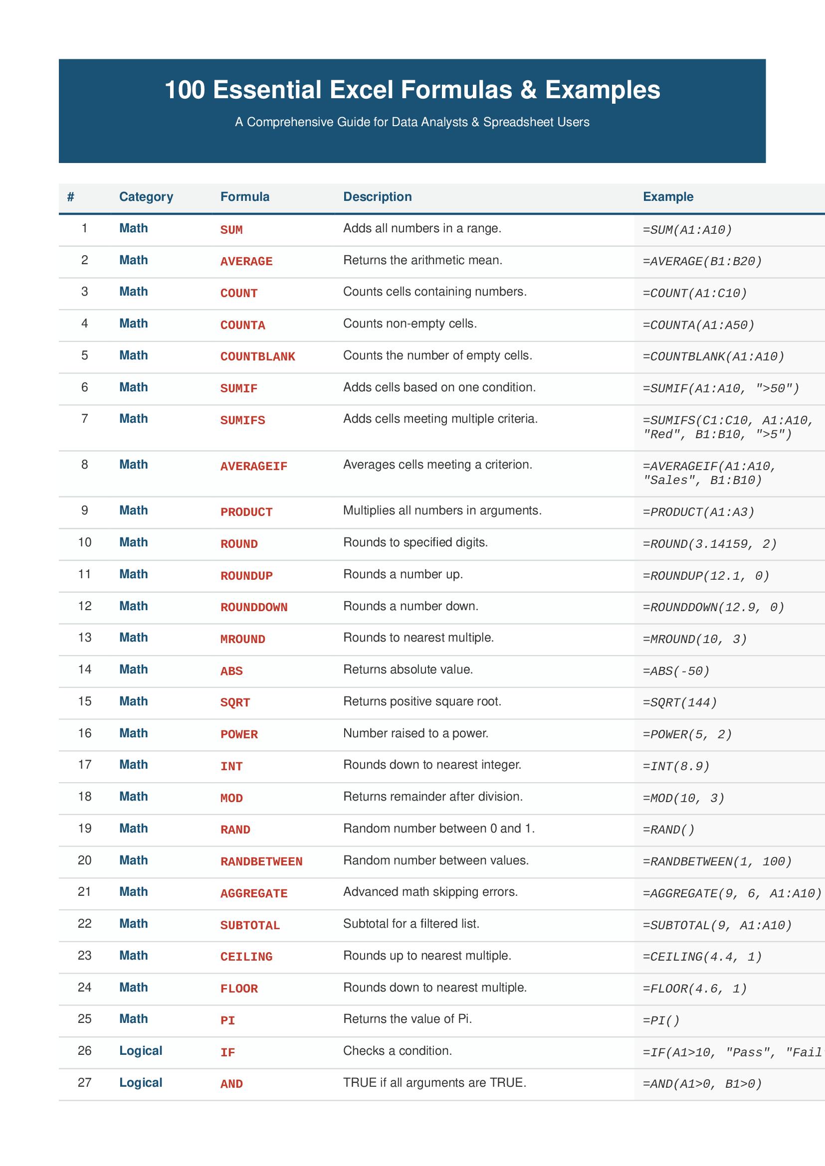 100 Essential Excel Formulas & Examples and 100_essential_word_formulas ...