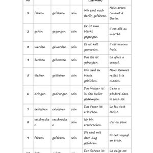 Peut inclure: Un tableau blanc présentant des verbes allemands à l'infinitif, au participe passé et aux formes auxiliaires, avec des exemples de phrases en allemand et leurs traductions en français.