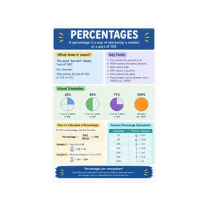 May include: An educational poster titled Percentages with a dark blue header, explaining percentages as parts of 100. It includes sections on definitions, key facts, visual pie chart examples, calculation formulas, and a table of common equivalents.