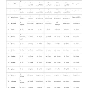 May include: A white chart with German verbs and their English translations. The chart is organized in a grid format, with columns for different verb conjugations and rows for various verbs like "to fly" and "to eat."