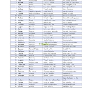 Op de afbeelding: Een tabel met Italiaanse werkwoorden en hun Engelse vertalingen. De tabel is gestructureerd in een raster, met de infinitiefvorm, het Engelse equivalent en voorbeeldzinnen in het Italiaans en Engels voor elk werkwoord.