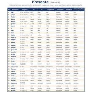 Puede incluir: Una tabla de conjugación de verbos en español titulada "Presente (Presente)". Muestra acciones habituales y planes de futuro cercano. Incluye verbos como "ser", "estar" y "haber", con traducciones al inglés.