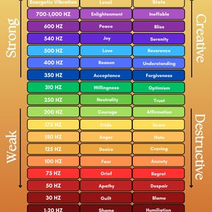 Gráfico de frecuencia emocional / Escala de frecuencia emocional / Estado del ser / Gráfico de conciencia expandida